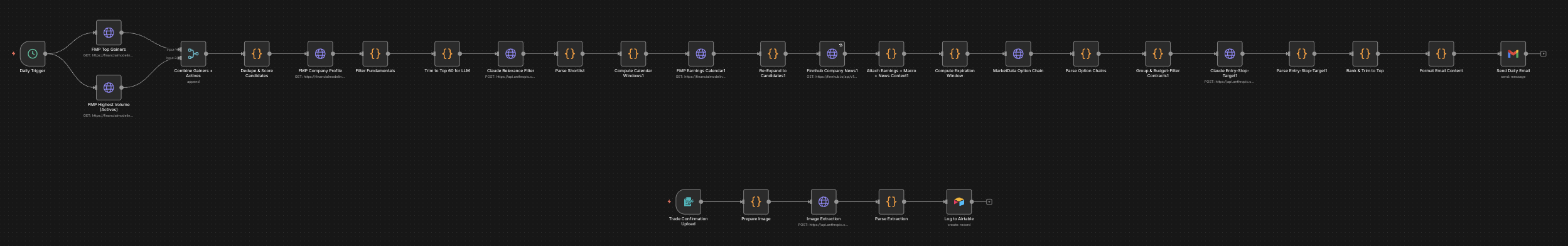 n8n workflow diagram for the options trade screener, showing the FMP data pull, fundamentals filter, Claude relevance and entry/stop/target analysis, MarketData option chain lookup, ranked daily email, and a separate trade-confirmation-to-Airtable logging workflow