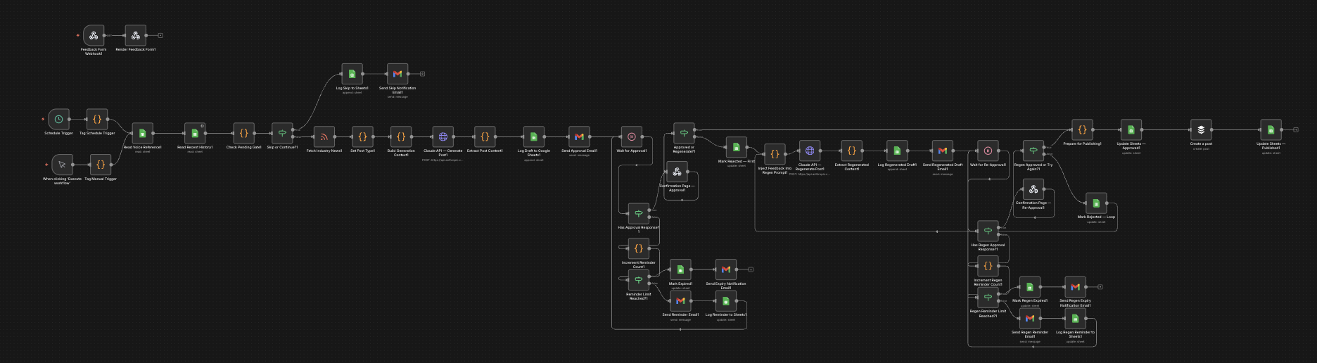 n8n workflow diagram showing a scheduled trigger, content generation, Google Sheets logging, a client approval and regeneration loop, and scheduled publishing